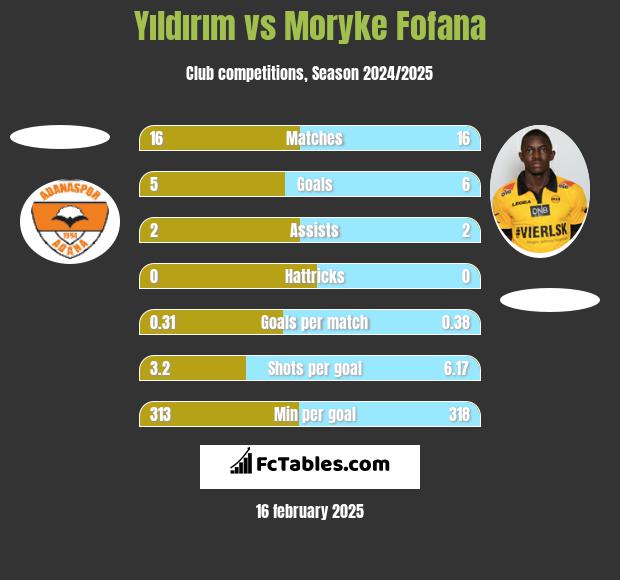 Yıldırım vs Moryke Fofana h2h player stats