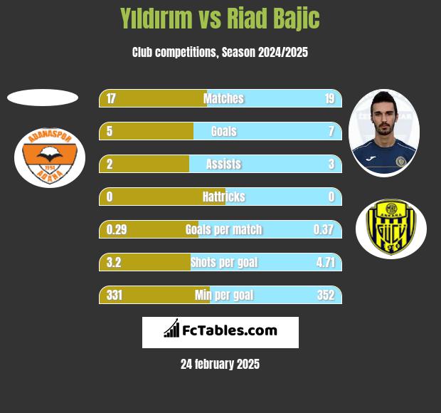 Yıldırım vs Riad Bajic h2h player stats