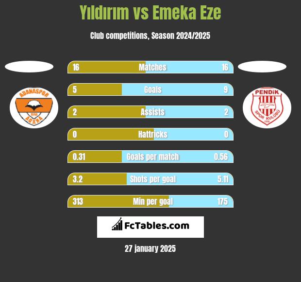 Yıldırım vs Emeka Eze h2h player stats