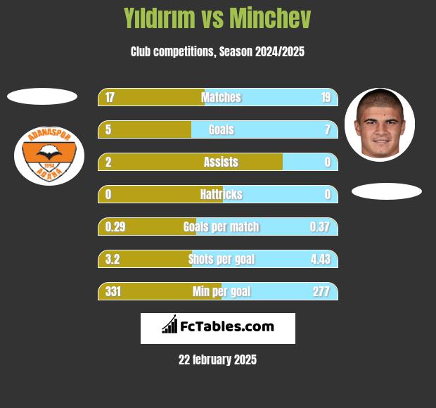 Yıldırım vs Minchev h2h player stats