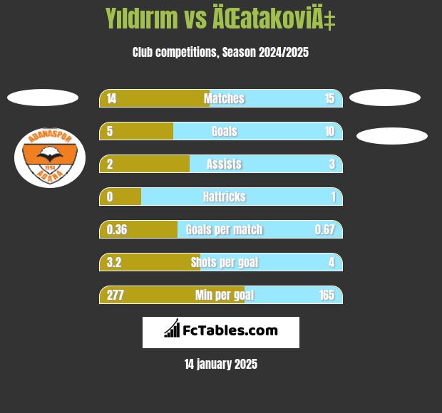 Yıldırım vs ÄŒatakoviÄ‡ h2h player stats