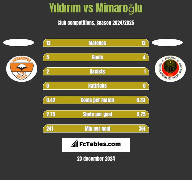 Yıldırım vs Mimaroğlu h2h player stats