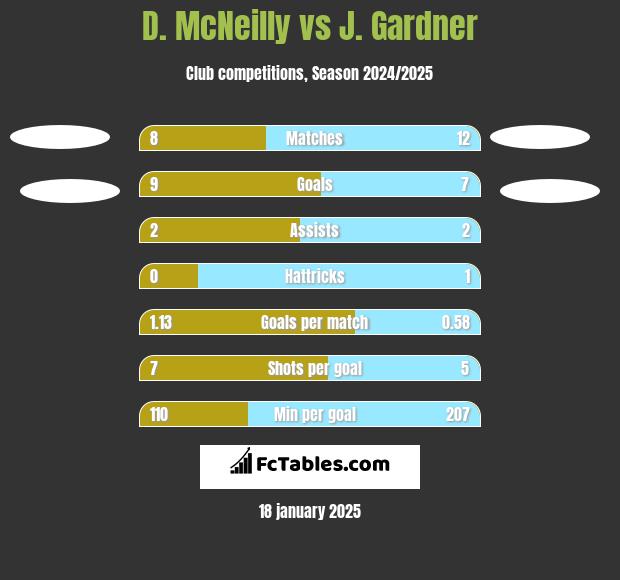 D. McNeilly vs J. Gardner h2h player stats