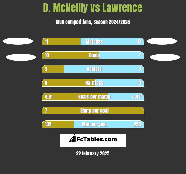 D. McNeilly vs Lawrence h2h player stats