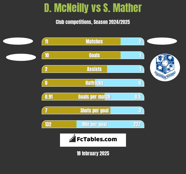 D. McNeilly vs S. Mather h2h player stats