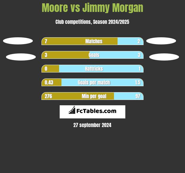 Moore vs Jimmy Morgan h2h player stats