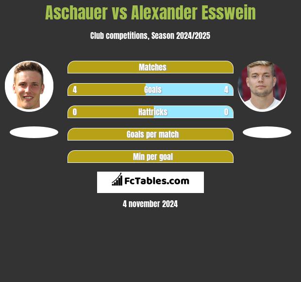 Aschauer vs Alexander Esswein h2h player stats