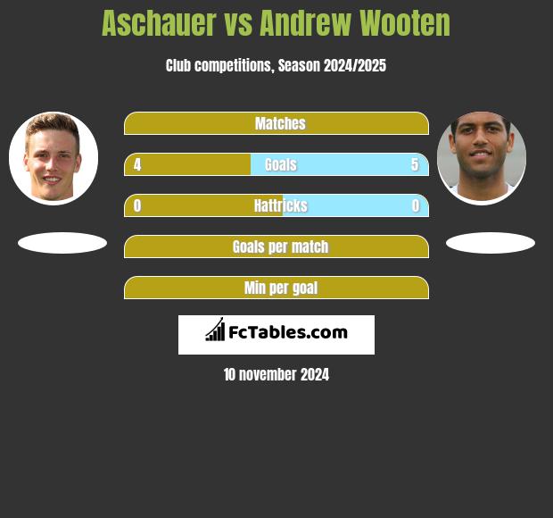 Aschauer vs Andrew Wooten h2h player stats