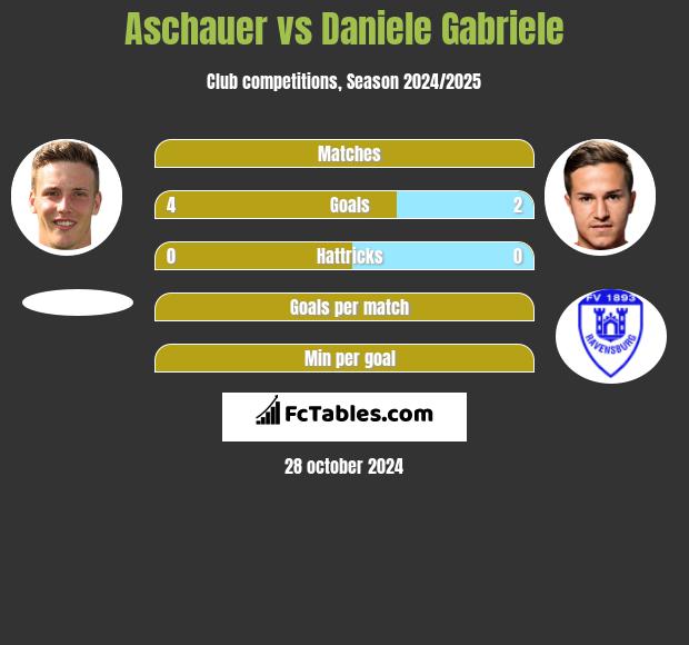 Aschauer vs Daniele Gabriele h2h player stats