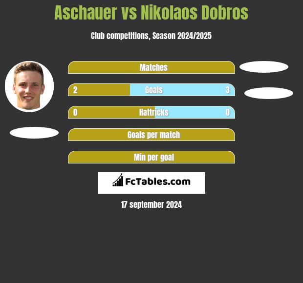 Aschauer vs Nikolaos Dobros h2h player stats