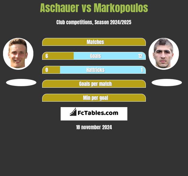 Aschauer vs Markopoulos h2h player stats