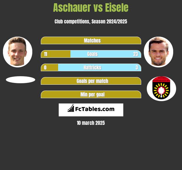 Aschauer vs Eisele h2h player stats