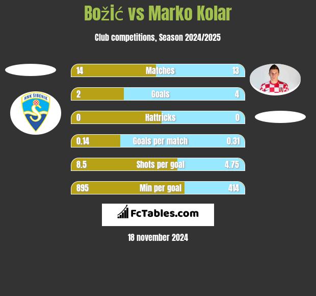 Božić vs Marko Kolar h2h player stats