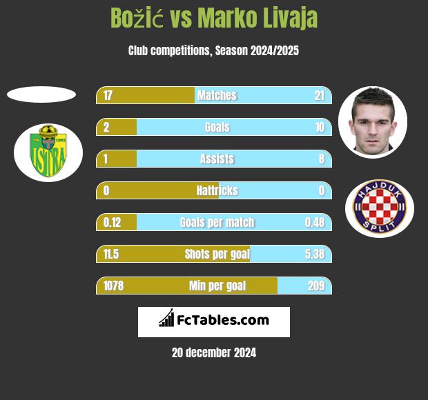 Božić vs Marko Livaja h2h player stats