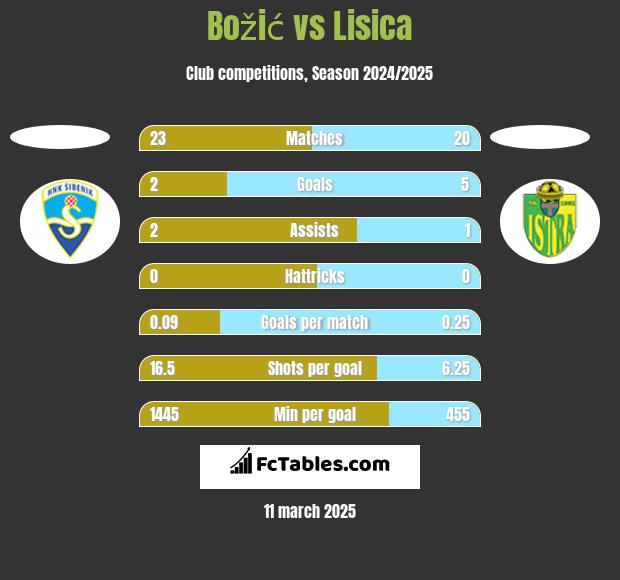 Božić vs Lisica h2h player stats