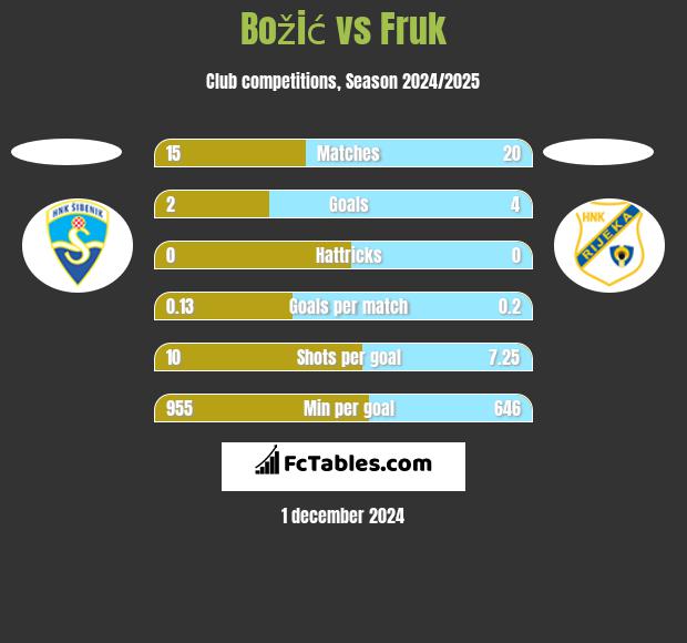 Božić vs Fruk h2h player stats