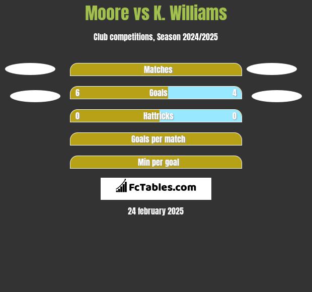 Moore vs K. Williams h2h player stats