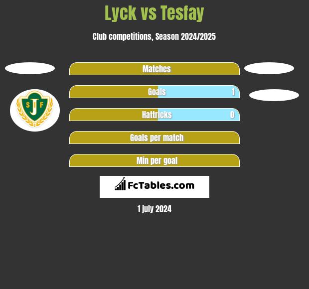 Lyck vs Tesfay h2h player stats