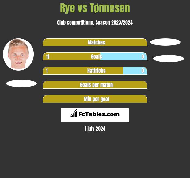 Rye vs Tønnesen h2h player stats