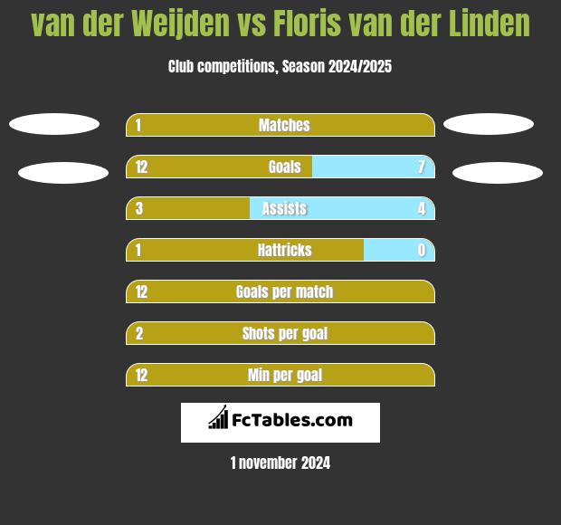 van der Weijden vs Floris van der Linden h2h player stats