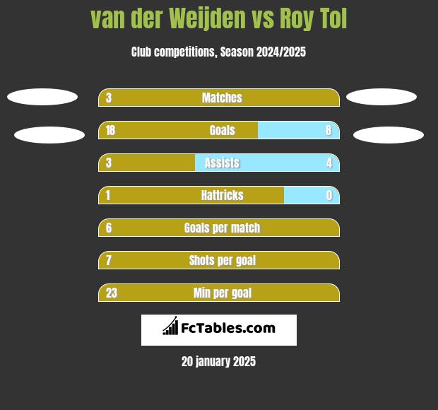 van der Weijden vs Roy Tol h2h player stats