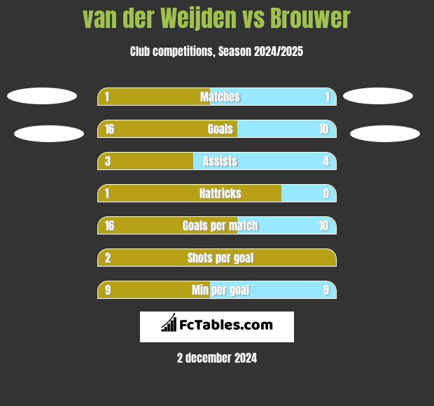 van der Weijden vs Brouwer h2h player stats