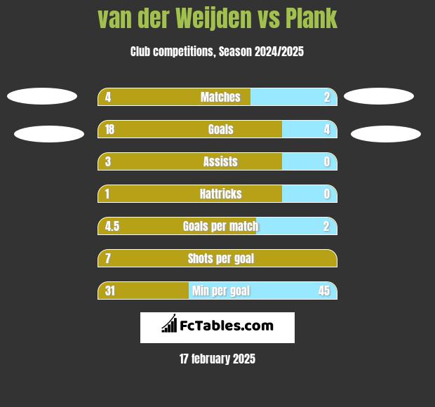 van der Weijden vs Plank h2h player stats