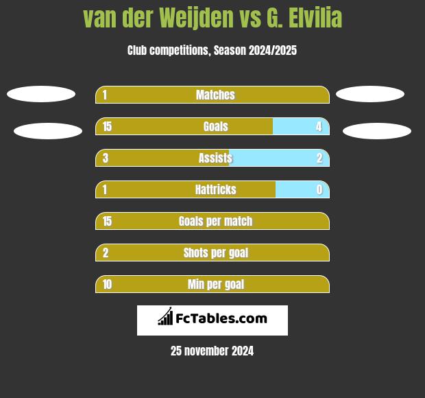 van der Weijden vs G. Elvilia h2h player stats