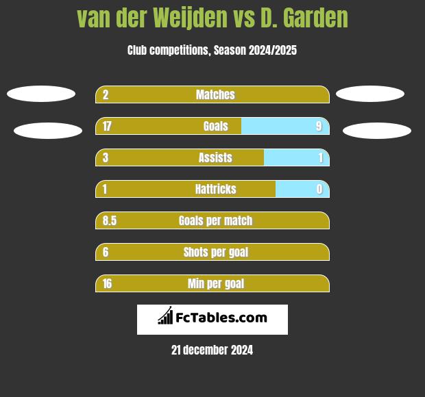 van der Weijden vs D. Garden h2h player stats