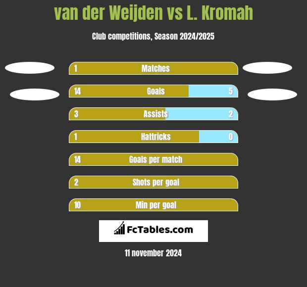 van der Weijden vs L. Kromah h2h player stats