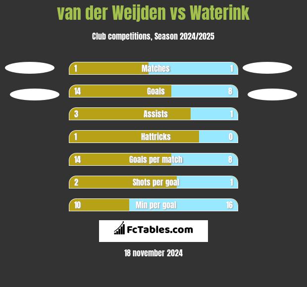 van der Weijden vs Waterink h2h player stats