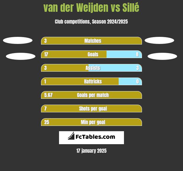 van der Weijden vs Sillé h2h player stats