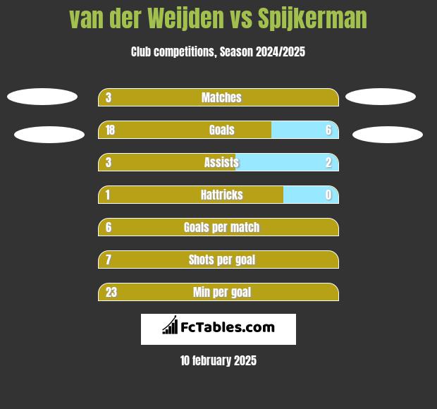 van der Weijden vs Spijkerman h2h player stats