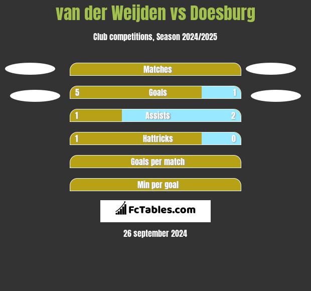 van der Weijden vs Doesburg h2h player stats