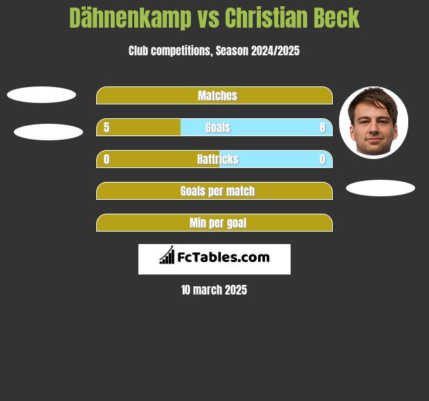 Dähnenkamp vs Christian Beck h2h player stats