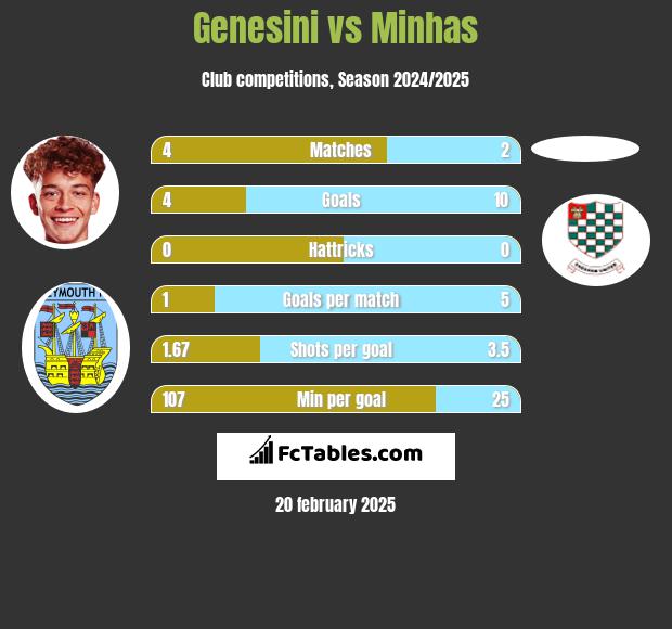 Genesini vs Minhas h2h player stats