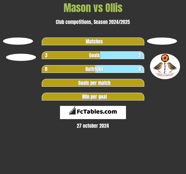 Mason vs Ollis h2h player stats