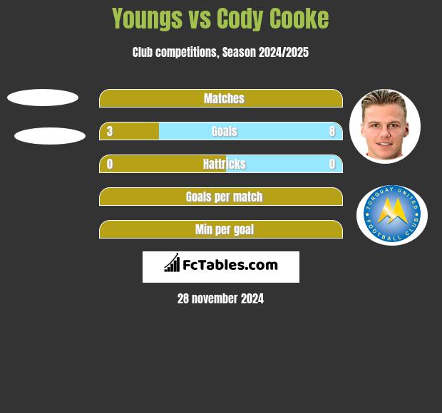 Youngs vs Cody Cooke h2h player stats