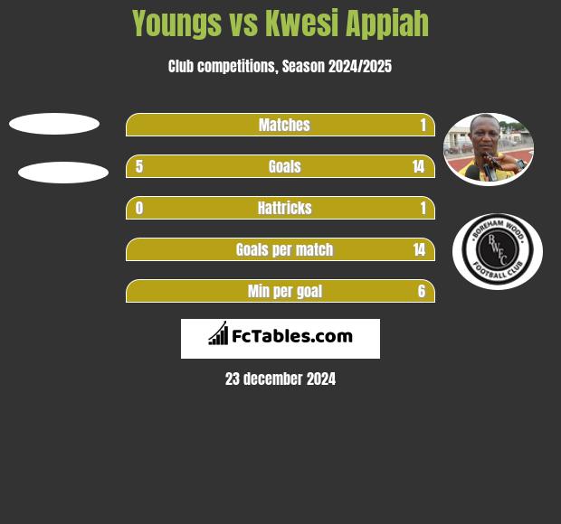 Youngs vs Kwesi Appiah h2h player stats