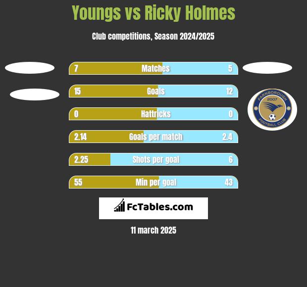 Youngs vs Ricky Holmes h2h player stats