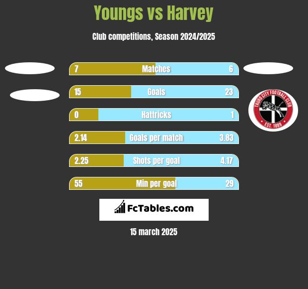 Youngs vs Harvey h2h player stats