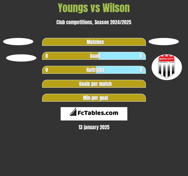 Youngs vs Wilson h2h player stats