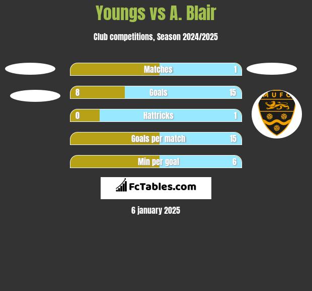 Youngs vs A. Blair h2h player stats