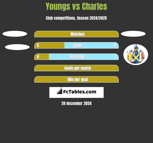 Youngs vs Charles h2h player stats