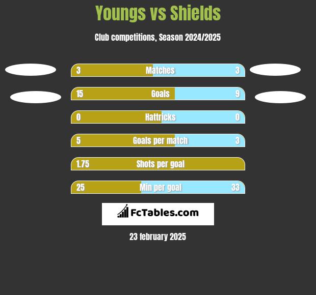 Youngs vs Shields h2h player stats