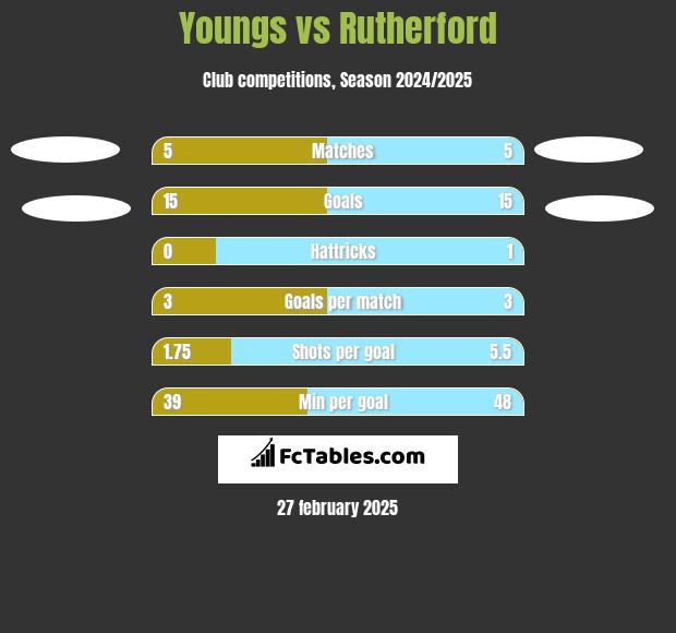 Youngs vs Rutherford h2h player stats