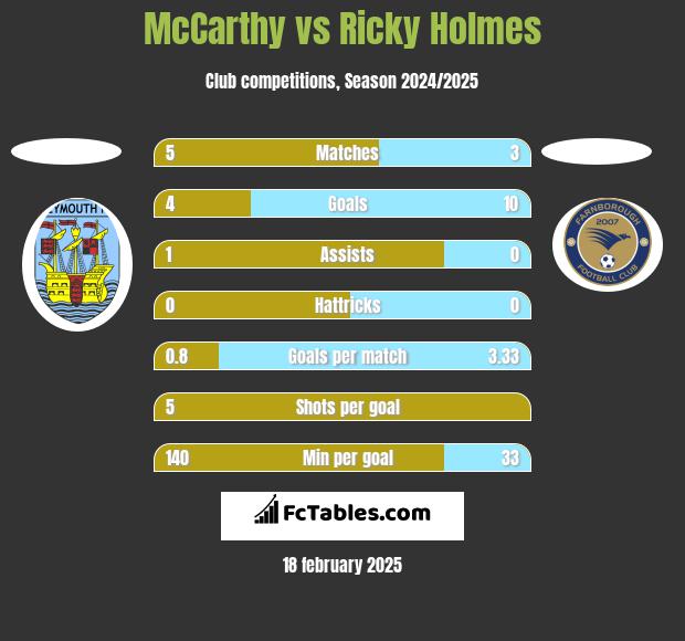 McCarthy vs Ricky Holmes h2h player stats