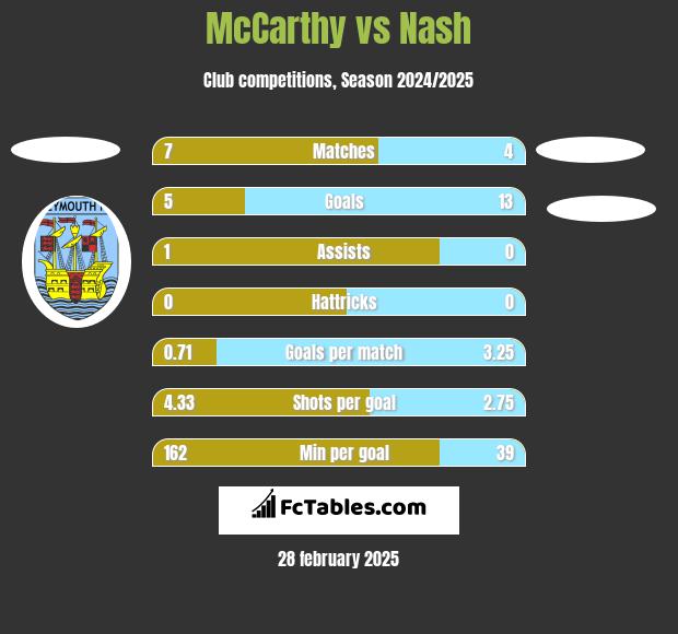 McCarthy vs Nash h2h player stats