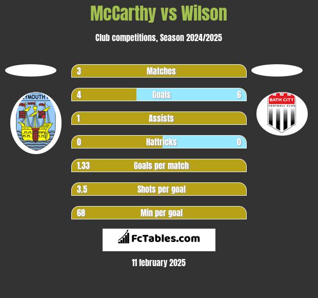 McCarthy vs Wilson h2h player stats