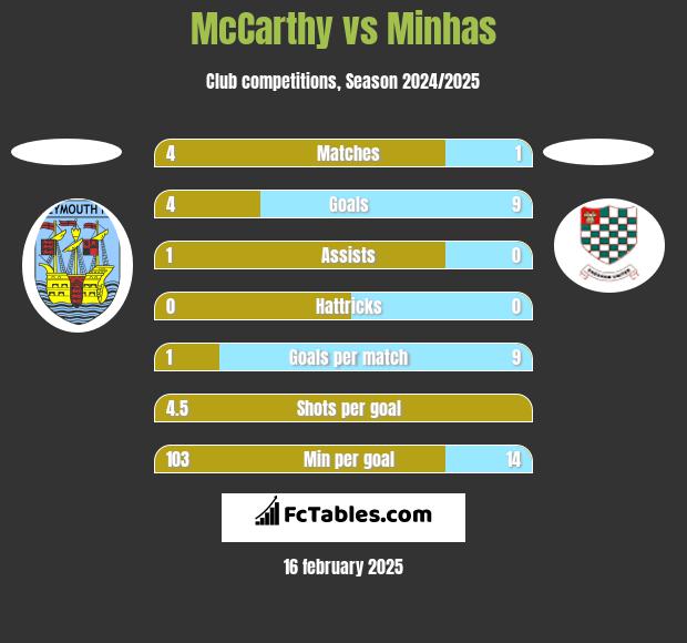 McCarthy vs Minhas h2h player stats